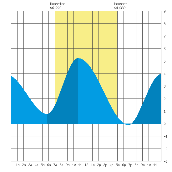 Elk River RR Bridge tide chart for Sunday, November 12, 2023