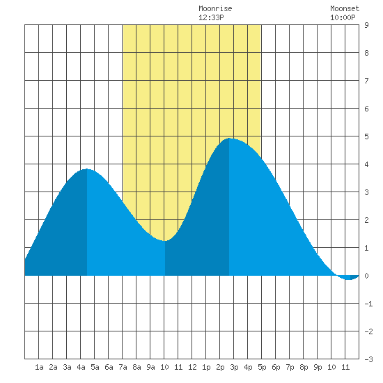 Elk River RR Bridge tide chart for Saturday, November 18, 2023