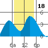 Elk River RR Bridge tide chart for Saturday, November 18, 2023