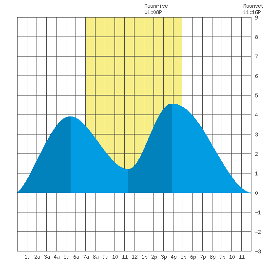 Elk River RR Bridge tide chart for Sunday, November 19, 2023