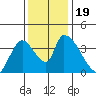 Elk River RR Bridge tide chart for Sunday, November 19, 2023