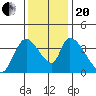 Elk River RR Bridge tide chart for Monday, November 20, 2023