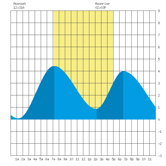 Elk River RR Bridge tide chart for Tuesday, November 21, 2023