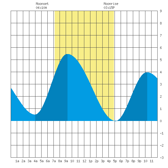 Elk River RR Bridge tide chart for Friday, November 24, 2023