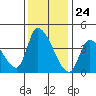 Elk River RR Bridge tide chart for Friday, November 24, 2023