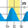 Elk River RR Bridge tide chart for Saturday, November 25, 2023