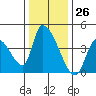 Elk River RR Bridge tide chart for Sunday, November 26, 2023