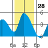 Elk River RR Bridge tide chart for Tuesday, November 28, 2023