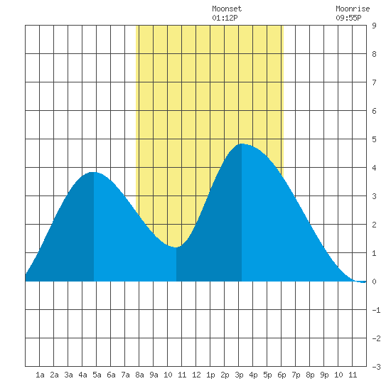 Elk River RR Bridge tide chart for Thursday, November 2, 2023