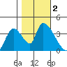 Elk River RR Bridge tide chart for Thursday, November 2, 2023