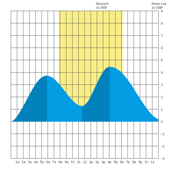 Elk River RR Bridge tide chart for Friday, November 3, 2023