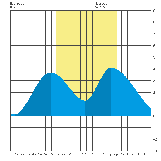 Elk River RR Bridge tide chart for Saturday, November 4, 2023