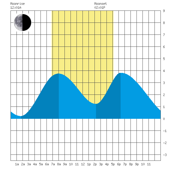 Elk River RR Bridge tide chart for Sunday, November 5, 2023