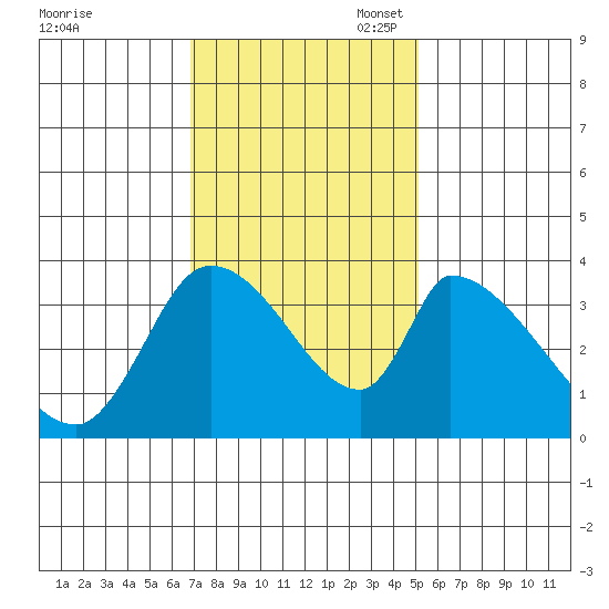 Elk River RR Bridge tide chart for Monday, November 6, 2023