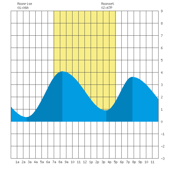 Elk River RR Bridge tide chart for Tuesday, November 7, 2023