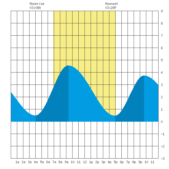 Elk River RR Bridge tide chart for Thursday, November 9, 2023