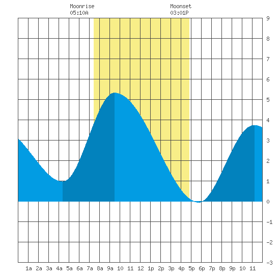 Elk River RR Bridge tide chart for Sunday, December 10, 2023