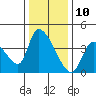 Elk River RR Bridge tide chart for Sunday, December 10, 2023