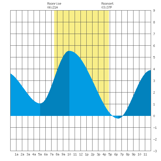 Elk River RR Bridge tide chart for Monday, December 11, 2023