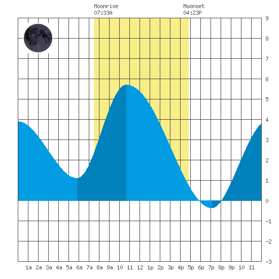 Elk River RR Bridge tide chart for Tuesday, December 12, 2023