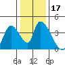 Elk River RR Bridge tide chart for Sunday, December 17, 2023