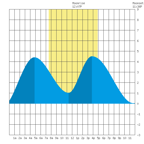Elk River RR Bridge tide chart for Monday, December 18, 2023