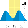 Elk River RR Bridge tide chart for Monday, December 18, 2023