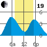 Elk River RR Bridge tide chart for Tuesday, December 19, 2023