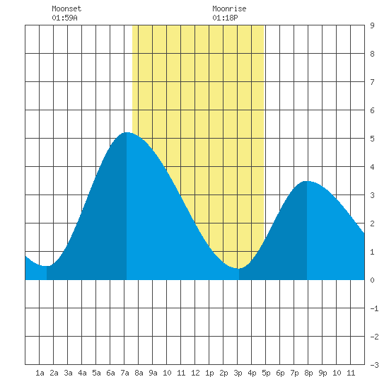 Elk River RR Bridge tide chart for Thursday, December 21, 2023