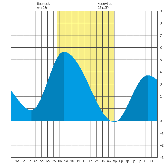 Elk River RR Bridge tide chart for Saturday, December 23, 2023