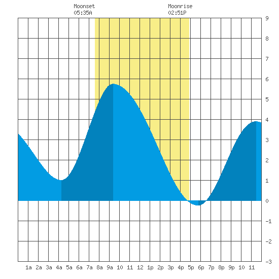 Elk River RR Bridge tide chart for Sunday, December 24, 2023