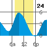 Elk River RR Bridge tide chart for Sunday, December 24, 2023