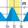 Elk River RR Bridge tide chart for Monday, December 25, 2023