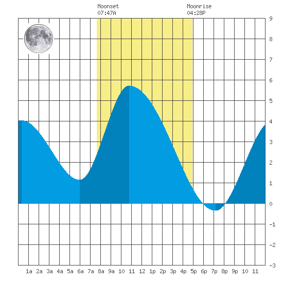 Elk River RR Bridge tide chart for Tuesday, December 26, 2023