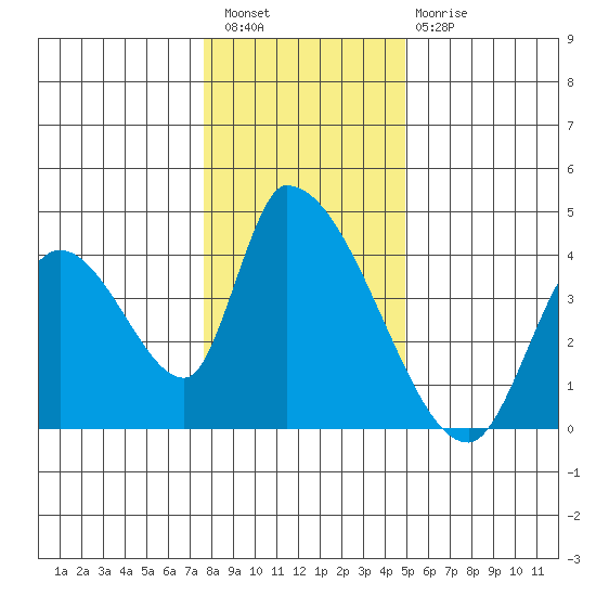 Elk River RR Bridge tide chart for Wednesday, December 27, 2023