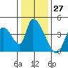 Elk River RR Bridge tide chart for Wednesday, December 27, 2023