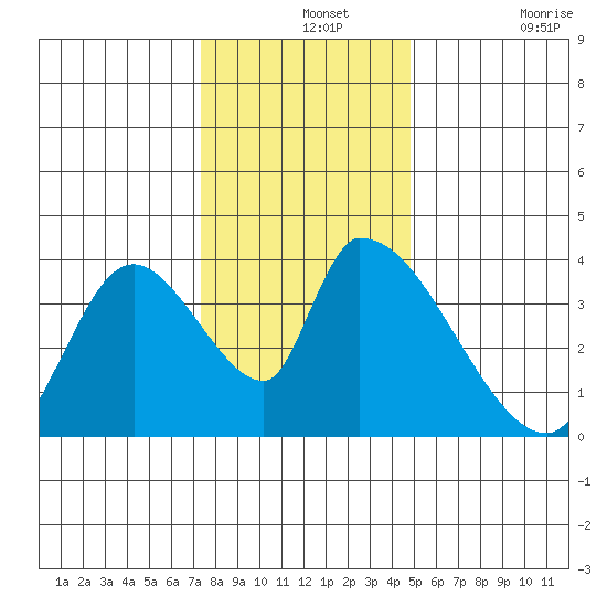 Elk River RR Bridge tide chart for Saturday, December 2, 2023