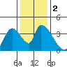 Elk River RR Bridge tide chart for Saturday, December 2, 2023
