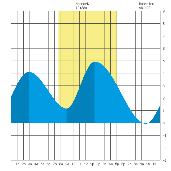 Elk River RR Bridge tide chart for Saturday, December 30, 2023
