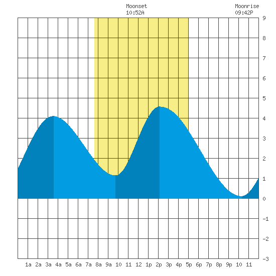 Elk River RR Bridge tide chart for Sunday, December 31, 2023