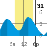 Elk River RR Bridge tide chart for Sunday, December 31, 2023