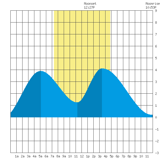 Elk River RR Bridge tide chart for Sunday, December 3, 2023