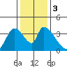 Elk River RR Bridge tide chart for Sunday, December 3, 2023