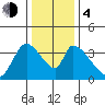 Elk River RR Bridge tide chart for Monday, December 4, 2023