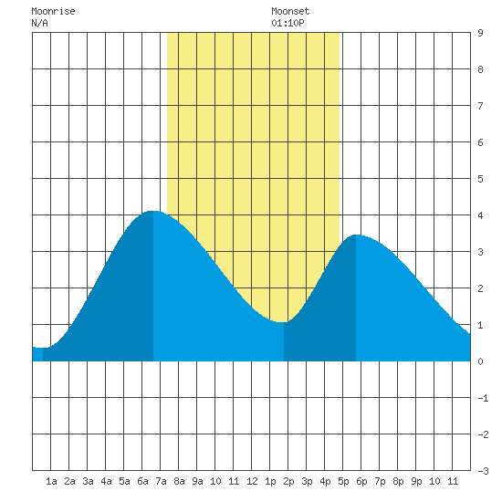 Elk River RR Bridge tide chart for Tuesday, December 5, 2023