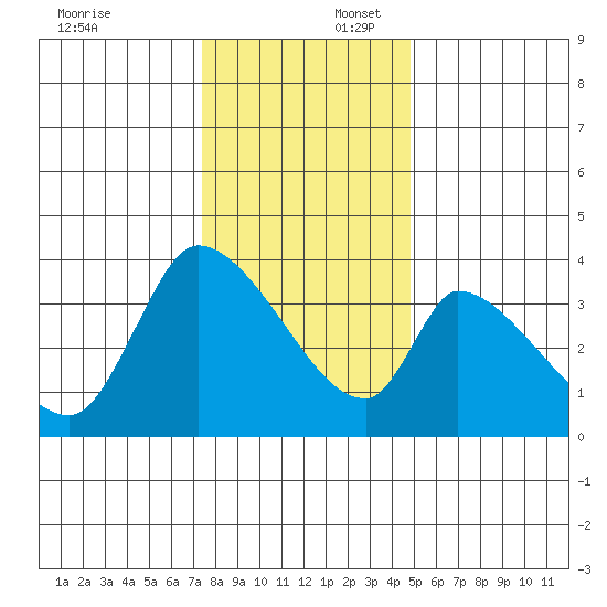 Elk River RR Bridge tide chart for Wednesday, December 6, 2023