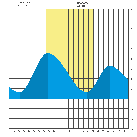 Elk River RR Bridge tide chart for Thursday, December 7, 2023