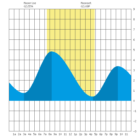 Elk River RR Bridge tide chart for Friday, December 8, 2023