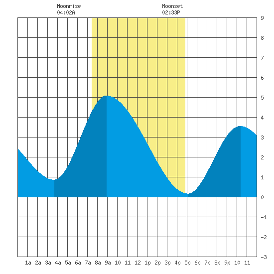 Elk River RR Bridge tide chart for Saturday, December 9, 2023