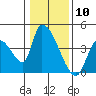 Elk River RR Bridge tide chart for Wednesday, January 10, 2024